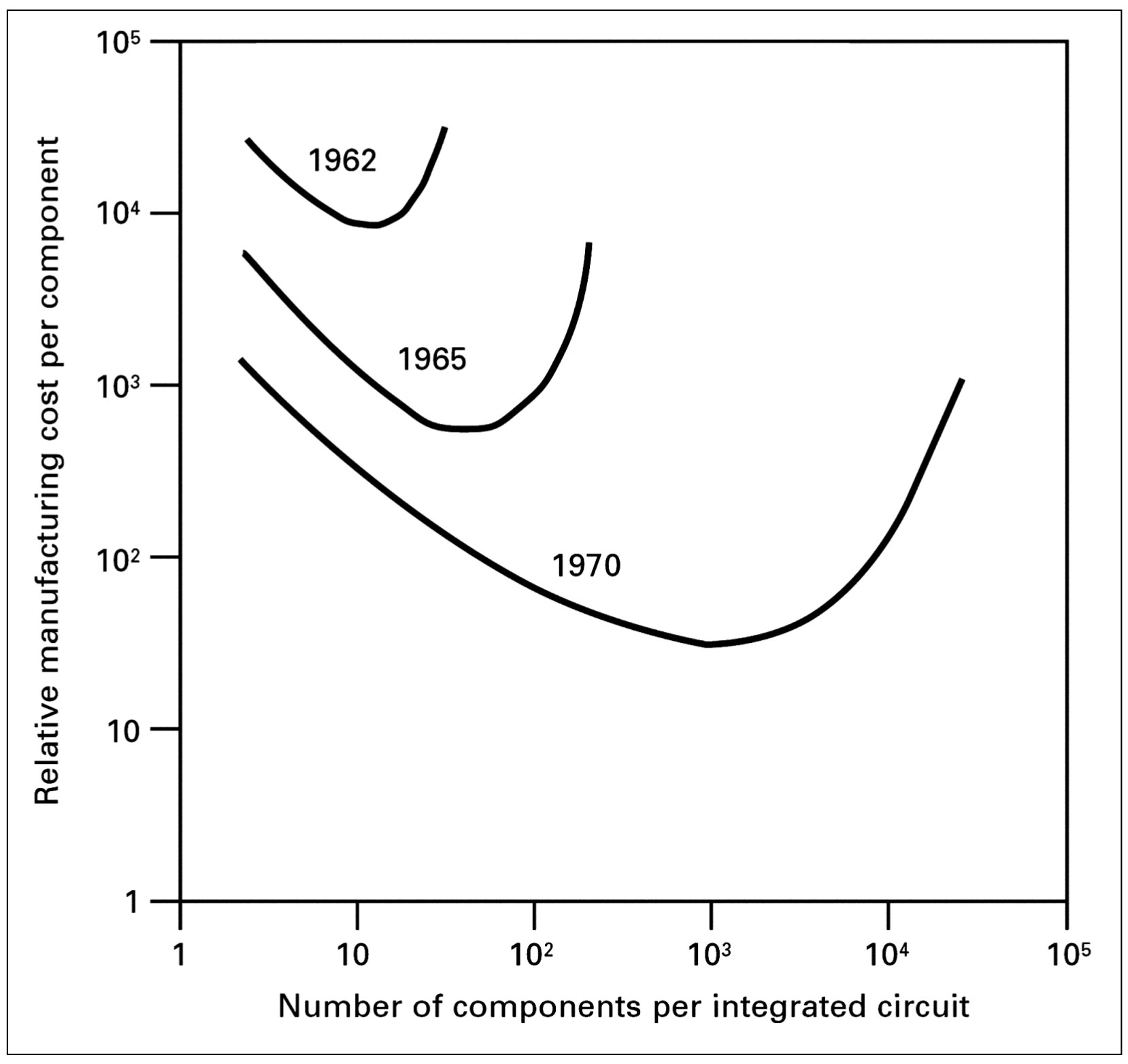 Moore 1965 forecast